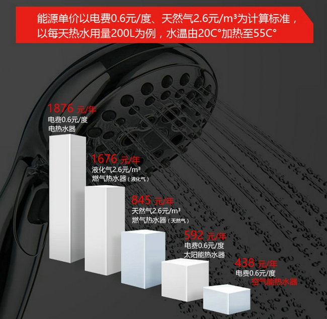 午夜激情免费在线熱水器、電熱水器、天然氣熱水器能效對比