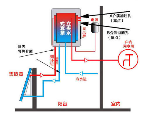 自然對流型陽台壁掛式太陽能熱水器工作原理圖：