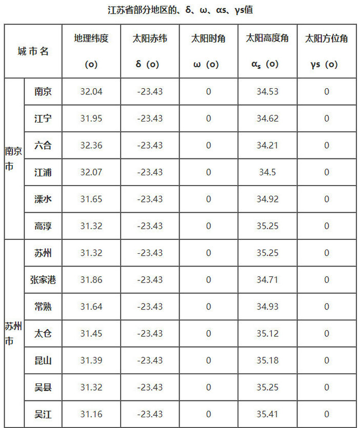 江蘇省部分地區的、δ、ω、αs、γs值