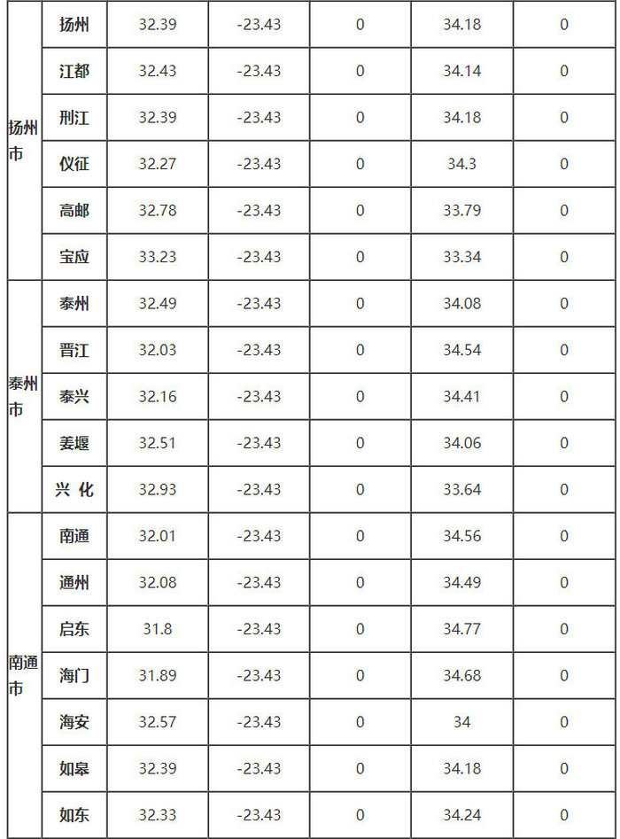 江蘇省部分地區的、δ、ω、αs、γs值