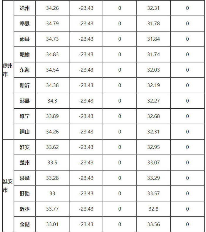 江蘇省部分地區的、δ、ω、αs、γs值