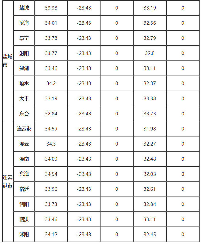江蘇省部分地區的、δ、ω、αs、γs值